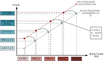 面向政企用戶的ICT服務(wù)研究 聯(lián)網(wǎng)信息服務(wù)互動(dòng)的深化與創(chuàng)新